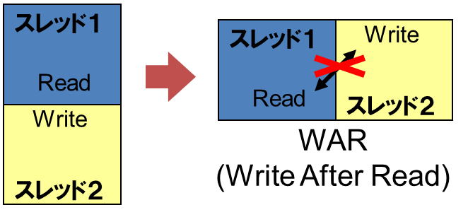 図 11: WAR（Write After Read）